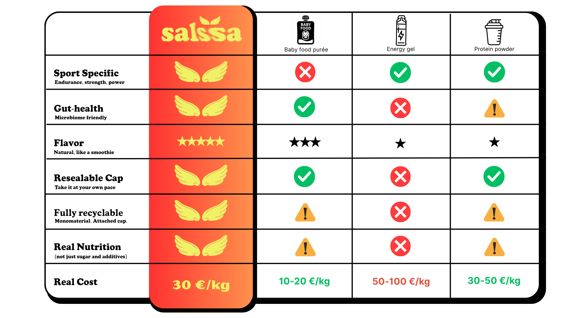 Salssa vs other brands